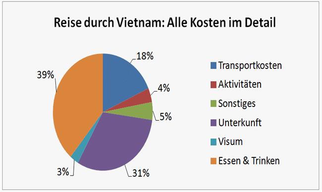 Vietnam Urlaub: Kosten im Überblick
